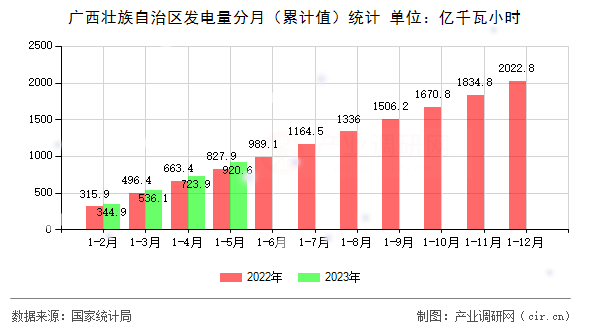 廣西壯族自治區(qū)發(fā)電量分月（累計(jì)值）統(tǒng)計(jì)