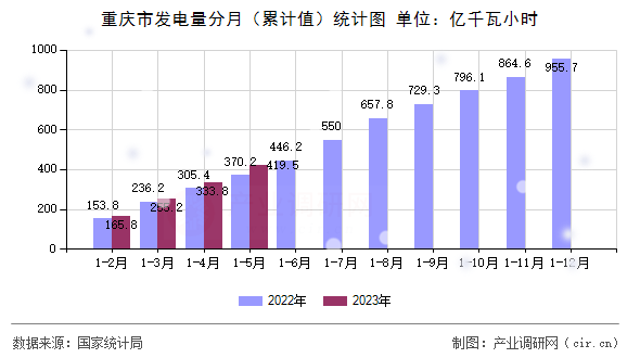 重慶市發(fā)電量分月（累計值）統(tǒng)計圖