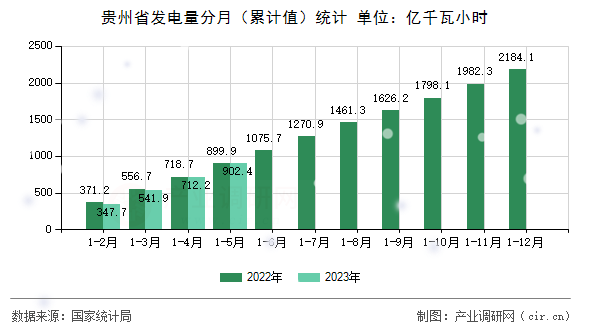 貴州省發(fā)電量分月（累計值）統(tǒng)計