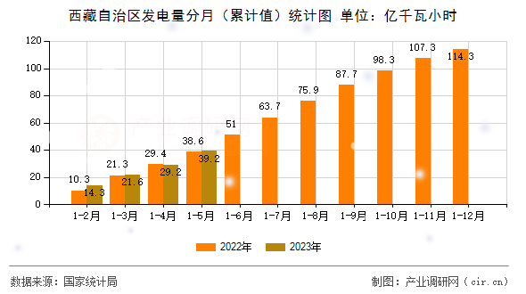 西藏自治區(qū)發(fā)電量分月（累計值）統(tǒng)計圖