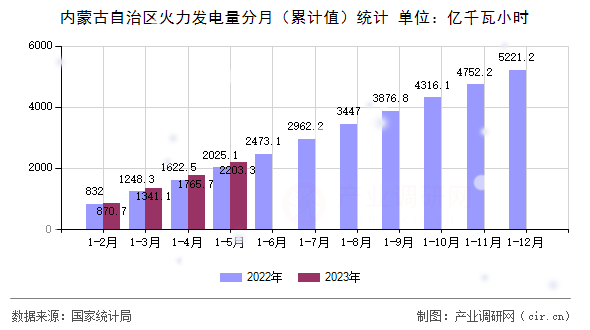 內(nèi)蒙古自治區(qū)火力發(fā)電量分月（累計(jì)值）統(tǒng)計(jì)