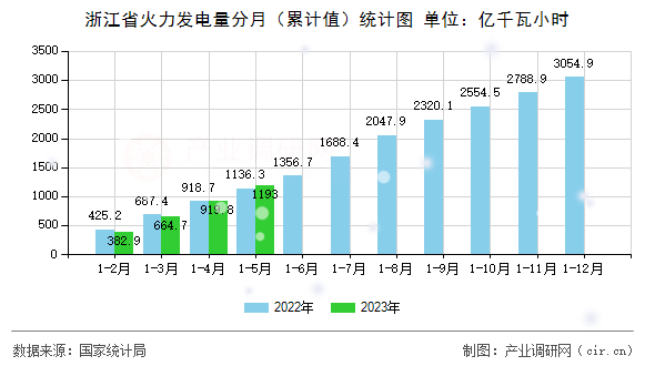 浙江省火力發(fā)電量分月（累計值）統(tǒng)計圖