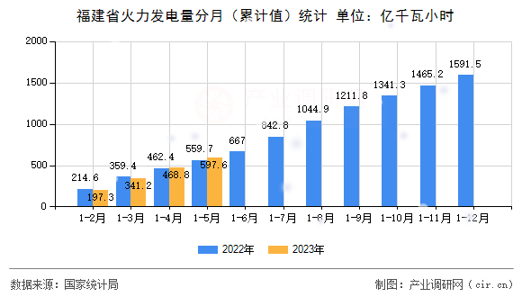 福建省火力發(fā)電量分月（累計值）統(tǒng)計