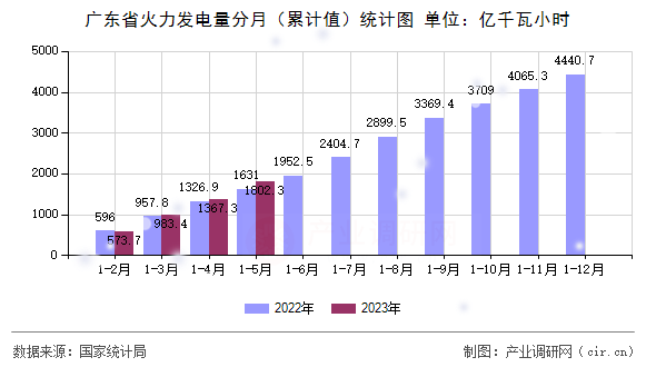 廣東省火力發(fā)電量分月（累計值）統(tǒng)計圖