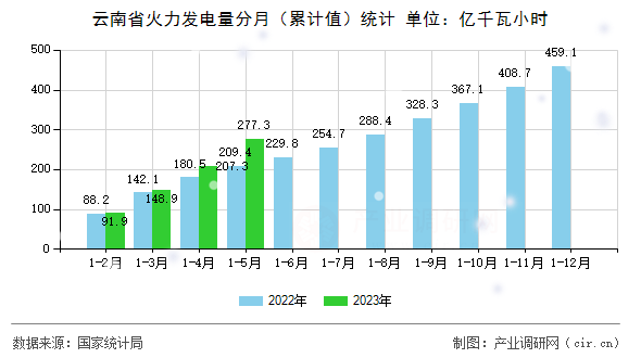 云南省火力發(fā)電量分月（累計值）統(tǒng)計