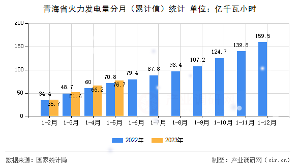 青海省火力發(fā)電量分月（累計(jì)值）統(tǒng)計(jì)