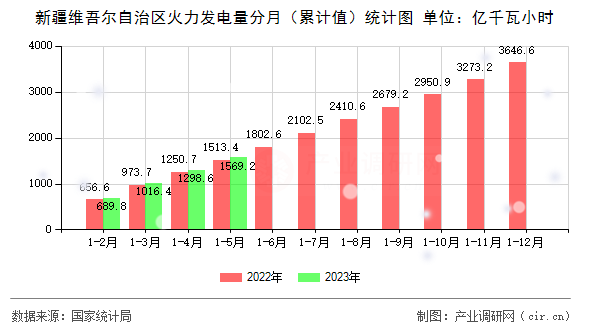 新疆維吾爾自治區(qū)火力發(fā)電量分月（累計值）統(tǒng)計圖