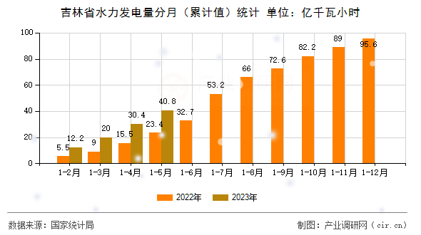 吉林省水力發(fā)電量分月（累計(jì)值）統(tǒng)計(jì)