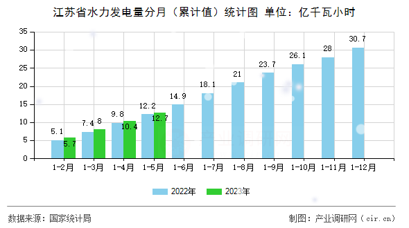 江蘇省水力發(fā)電量分月（累計值）統(tǒng)計圖