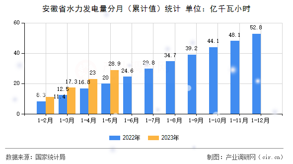 安徽省水力發(fā)電量分月（累計值）統(tǒng)計