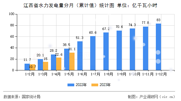 江西省水力發(fā)電量分月（累計值）統(tǒng)計圖