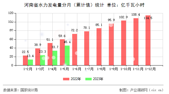 河南省水力發(fā)電量分月（累計值）統(tǒng)計
