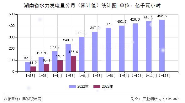 湖南省水力發(fā)電量分月（累計(jì)值）統(tǒng)計(jì)圖