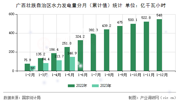 廣西壯族自治區(qū)水力發(fā)電量分月（累計值）統(tǒng)計