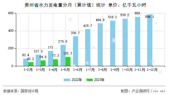 貴州省水力發(fā)電量分月（累計(jì)值）統(tǒng)計(jì)