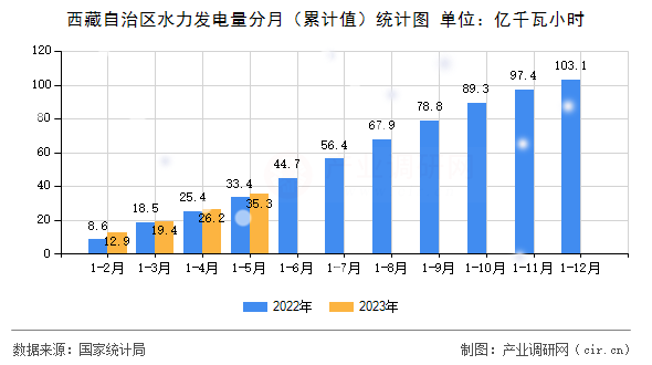 西藏自治區(qū)水力發(fā)電量分月（累計(jì)值）統(tǒng)計(jì)圖