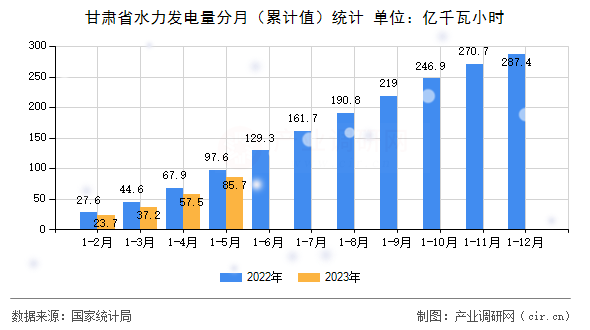 甘肅省水力發(fā)電量分月（累計值）統(tǒng)計