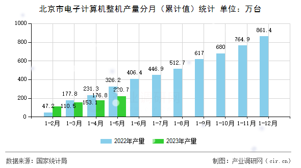 北京市電子計(jì)算機(jī)整機(jī)產(chǎn)量分月（累計(jì)值）統(tǒng)計(jì)
