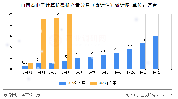 山西省電子計算機整機產(chǎn)量分月（累計值）統(tǒng)計圖