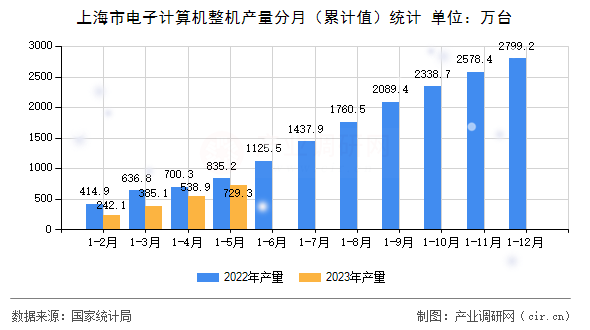 上海市電子計算機(jī)整機(jī)產(chǎn)量分月（累計值）統(tǒng)計