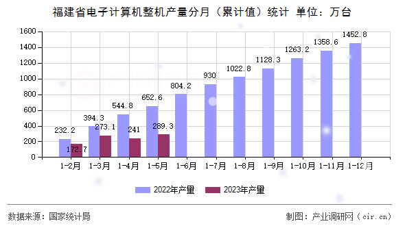 福建省電子計算機整機產(chǎn)量分月（累計值）統(tǒng)計