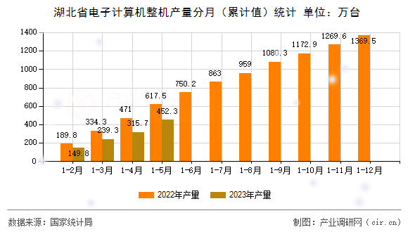 湖北省電子計(jì)算機(jī)整機(jī)產(chǎn)量分月（累計(jì)值）統(tǒng)計(jì)
