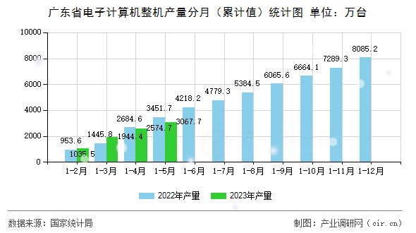 廣東省電子計算機整機產(chǎn)量分月（累計值）統(tǒng)計圖