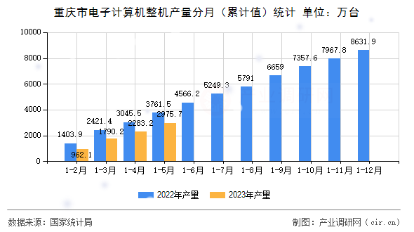 重慶市電子計(jì)算機(jī)整機(jī)產(chǎn)量分月（累計(jì)值）統(tǒng)計(jì)