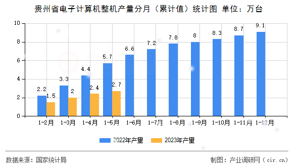 貴州省電子計算機整機產(chǎn)量分月（累計值）統(tǒng)計圖