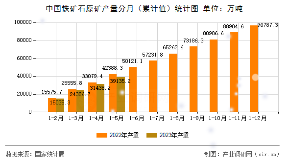 中國鐵礦石原礦產量分月（累計值）統(tǒng)計圖