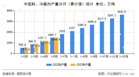 中國鮮、冷藏肉產(chǎn)量分月（累計(jì)值）統(tǒng)計(jì)