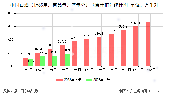 中國白酒（折65度，商品量）產量分月（累計值）統(tǒng)計圖