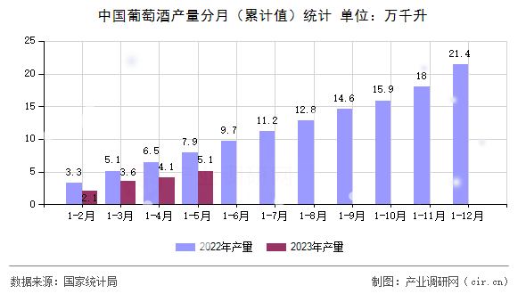 中國(guó)葡萄酒產(chǎn)量分月（累計(jì)值）統(tǒng)計(jì)