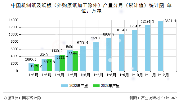 中國機制紙及紙板（外購原紙加工除外）產(chǎn)量分月（累計值）統(tǒng)計圖