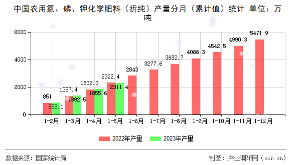 中國(guó)農(nóng)用氮、磷、鉀化學(xué)肥料（折純）產(chǎn)量分月（累計(jì)值）統(tǒng)計(jì)