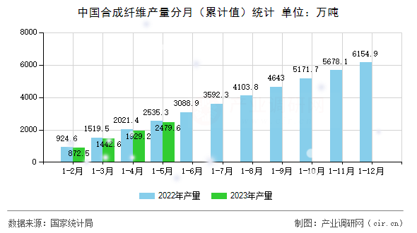 中國(guó)合成纖維產(chǎn)量分月（累計(jì)值）統(tǒng)計(jì)