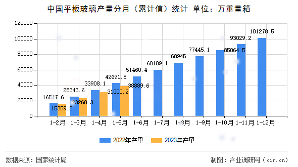 中國平板玻璃產(chǎn)量分月（累計(jì)值）統(tǒng)計(jì)