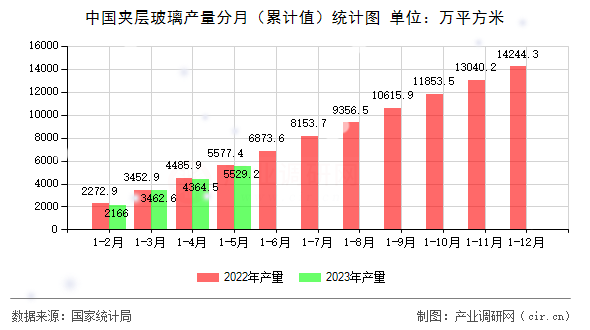中國夾層玻璃產(chǎn)量分月（累計(jì)值）統(tǒng)計(jì)圖