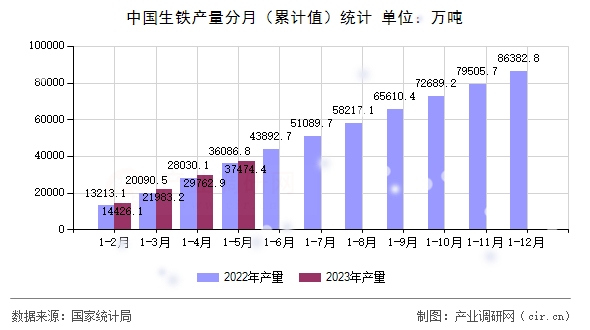 中國(guó)生鐵產(chǎn)量分月（累計(jì)值）統(tǒng)計(jì)
