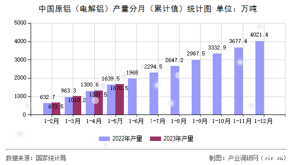 中國(guó)原鋁（電解鋁）產(chǎn)量分月（累計(jì)值）統(tǒng)計(jì)圖