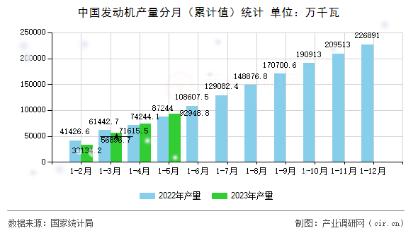中國發(fā)動機(jī)產(chǎn)量分月（累計值）統(tǒng)計