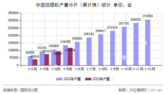 中國挖掘機(jī)產(chǎn)量分月（累計(jì)值）統(tǒng)計(jì)