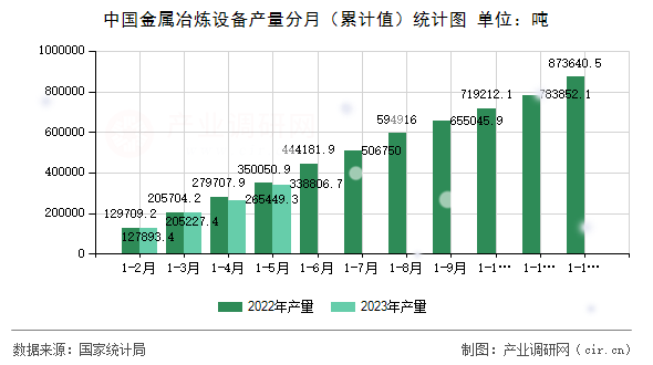 中國金屬冶煉設(shè)備產(chǎn)量分月（累計值）統(tǒng)計圖