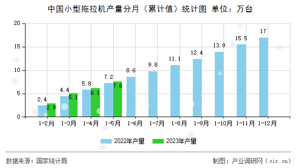 中國(guó)小型拖拉機(jī)產(chǎn)量分月（累計(jì)值）統(tǒng)計(jì)圖