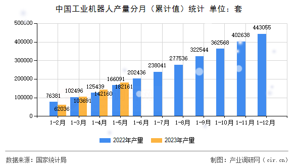 中國工業(yè)機器人產(chǎn)量分月（累計值）統(tǒng)計