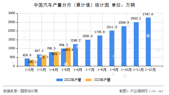 中國汽車產(chǎn)量分月（累計(jì)值）統(tǒng)計(jì)圖