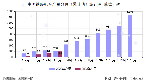 中國鐵路機(jī)車產(chǎn)量分月（累計值）統(tǒng)計圖