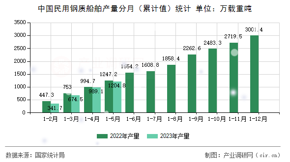 中國民用鋼質(zhì)船舶產(chǎn)量分月（累計值）統(tǒng)計