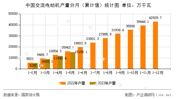 中國(guó)交流電動(dòng)機(jī)產(chǎn)量分月（累計(jì)值）統(tǒng)計(jì)圖