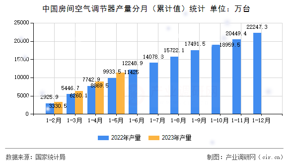 中國(guó)房間空氣調(diào)節(jié)器產(chǎn)量分月（累計(jì)值）統(tǒng)計(jì)
